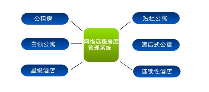 二房東智能門(mén)鎖解決方案