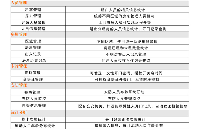二房東智能門(mén)鎖解決方案