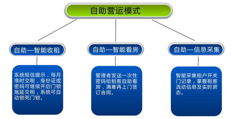 二房東智能門(mén)鎖解決方案